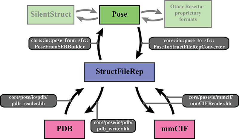 Overview of the third-party structure file import/export machinery in Rosetta.